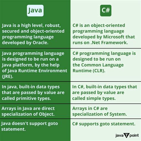 Image result for Java vs C# Statistics