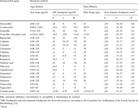 Image result for Disk Diffusio Table
