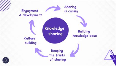 Image result for Continuous Learning and Knowledge Sharing