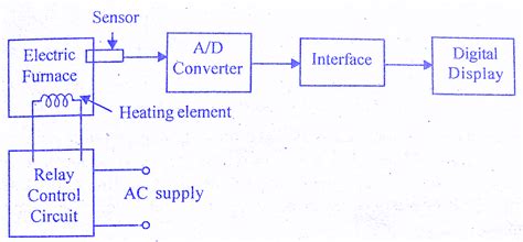 Toradh íomhá ar Open Loop System Closed Loop System