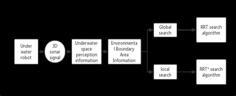 Image result for Who Invented RRT Algorithm