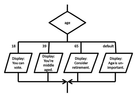 Image result for Case Selection Flowchart