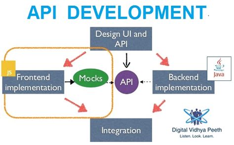 Image result for API Interface Implementation