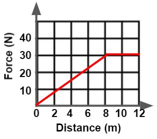 Image result for Integral of Force Distance Graph