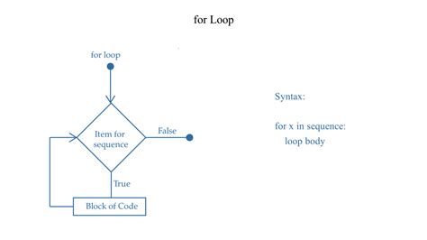 What Is for Loop in Python PPT に対する画像結果