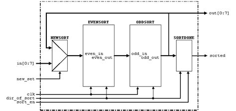 Image result for In Microprocessor Diagram for Array Sorting and Division Logic