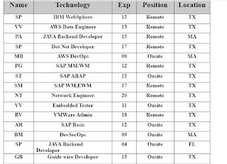 Image result for Dot Com Bust Programmer Job Listing Chart