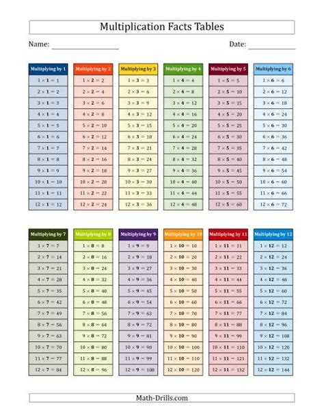 Image result for Multiplication Table Facts 1 12