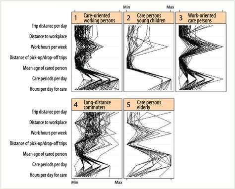 Image result for Parallel Plot Example Showing Trends