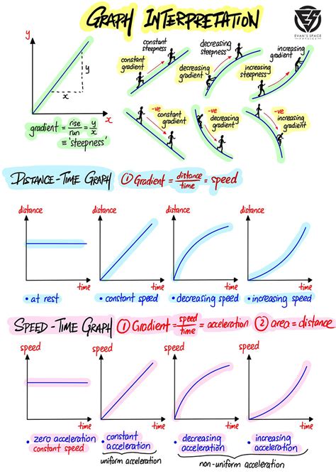 Image result for Distance Time Graph Speed