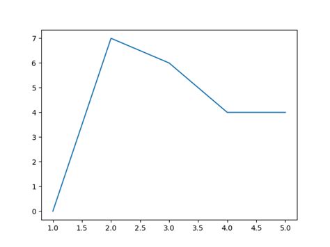 Afbeeldingsresultaten voor Python Plot Libs