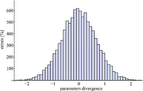 Toradh íomhá ar Sampling Error and Normal Distribution Curve