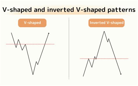 V Pattern Trading に対する画像結果