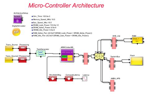Afbeeldingsresultaten voor Micrcontroller Design