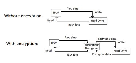 Image result for Disk Encryption