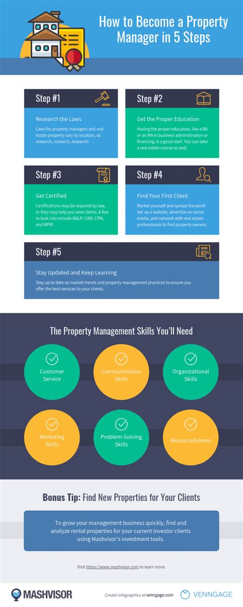 Steps in the Property Management Process に対する画像結果