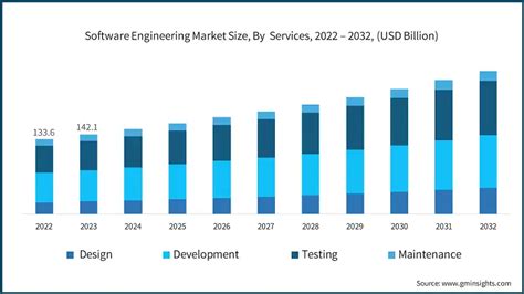 Image result for Software Engineer Industry Development Trend Chart