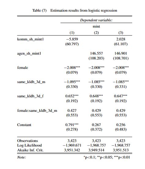 Image result for Logit Output Graph