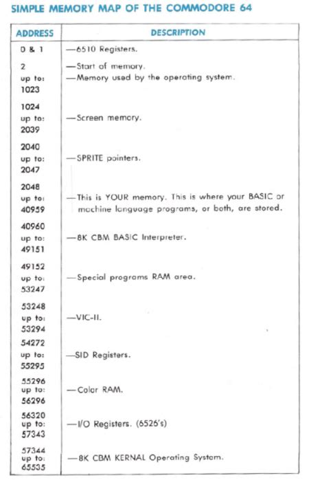 Image result for Commodore 64 Screen Memory Map