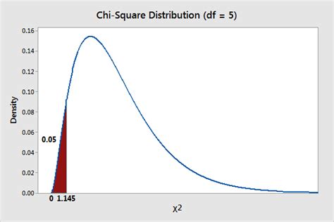 Résultat d’images pour Chi-Square Proportion Table Examples