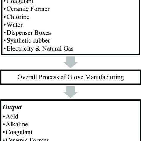 Image result for Input Activity Output Proces Flow