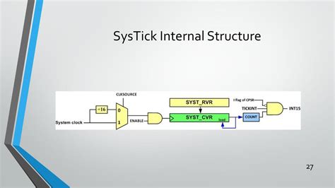 Image result for SysTick Interrupt