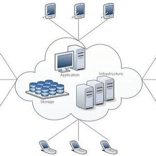 Image result for Distributed Cloud