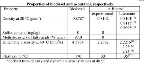 Image result for Butanol Density