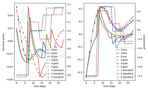 Image result for Low Level Command