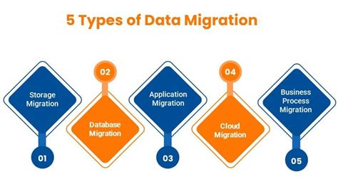Methods Data Migration に対する画像結果