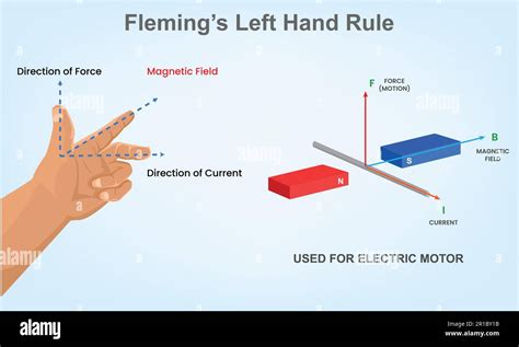 Image result for Electric Field Hand Rule