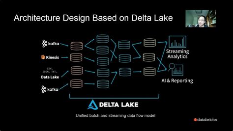 Image result for Delta Lake Databricks
