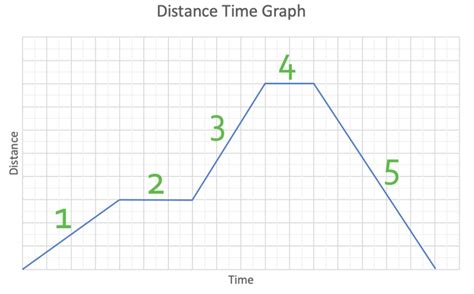 Image result for Box Shape On a Distance Time Graph