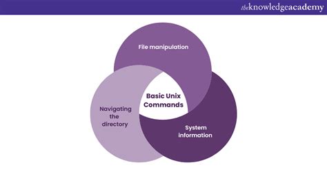 Image result for All Unix Commands