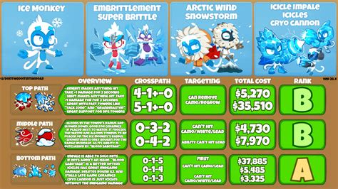 Image result for BTD6 Monkey Evolution