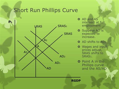 Image result for Short Run Phillips Curve Graph