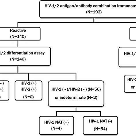Toradh íomhá ar HIV Diagnostic Algorithm