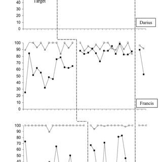 Toradh íomhá ar Target Behavior Frequency