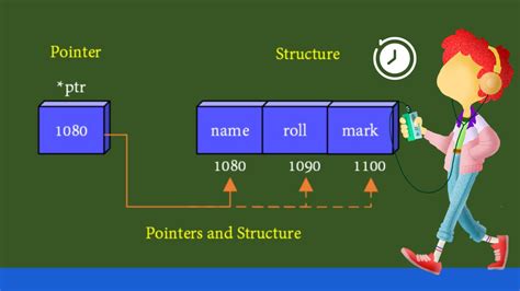 Image result for Struct Pointer