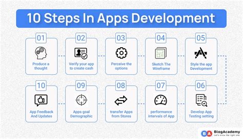 Résultat d’images pour App Development Post