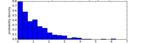 Image result for Non Normal Distribution