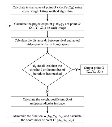 Image result for Flowchart in Math Calculation