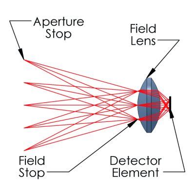 Field Lens Design に対する画像結果