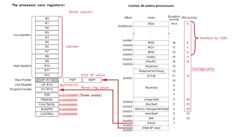 ARM Cortex M4 Interrupt Vector Table に対する画像結果