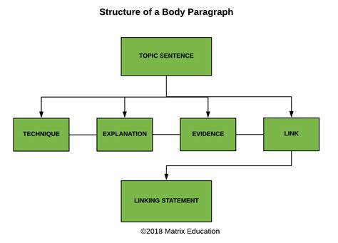 Essay Paragraph Structure Example に対する画像結果