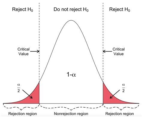 Afbeeldingsresultaten voor Two-Sided Test Graph Title