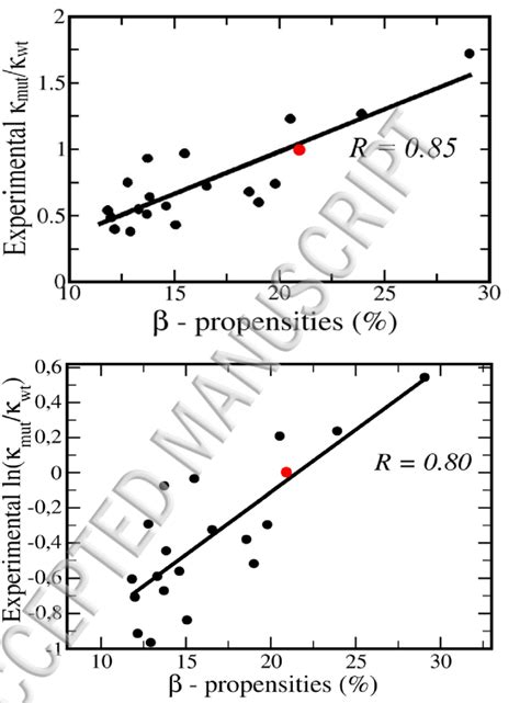 Bildergebnis für Relative Aggregation Concentration Graph