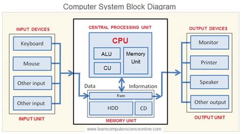 Afbeeldingsresultaten voor How Does a CPU Run a Program