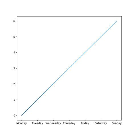 Image result for Xticks Label Pyython