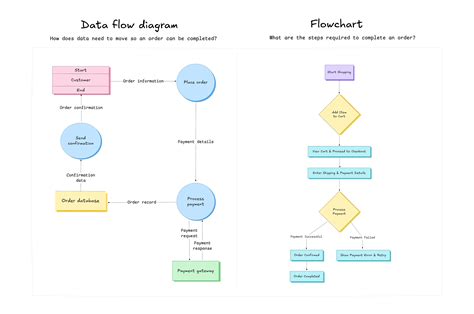 Image result for Data Flow Modeling